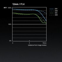 Courbe de l'Objectif Panasonic Leica DG Summilux 12mm f/1.4 ASPH photo denfert