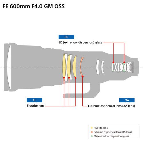 Sony FE 600 mm F4 GM OSS